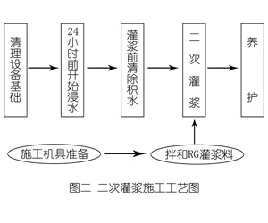 南丰灌浆料施工工艺—文字完整版